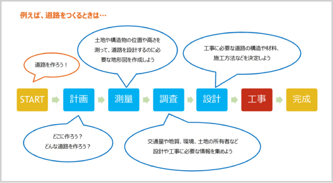 例えば、道路をつくるときは・・・